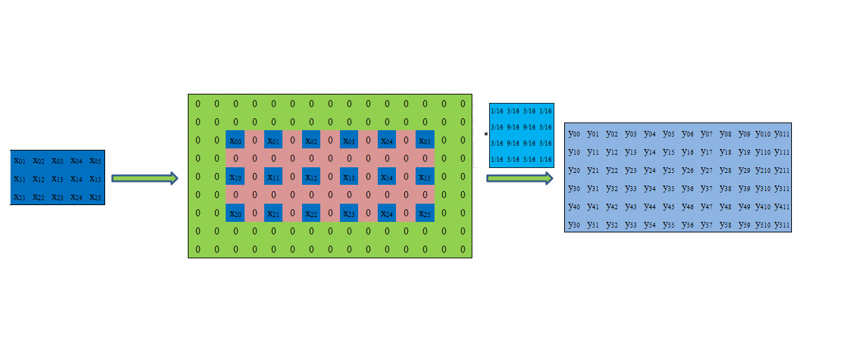 反卷积实现bilinear